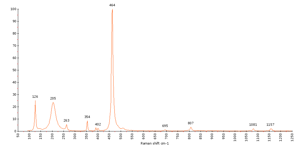 Raman Spectrum of Quartz (156)